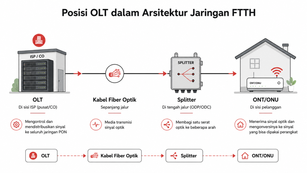 Apa itu OLT